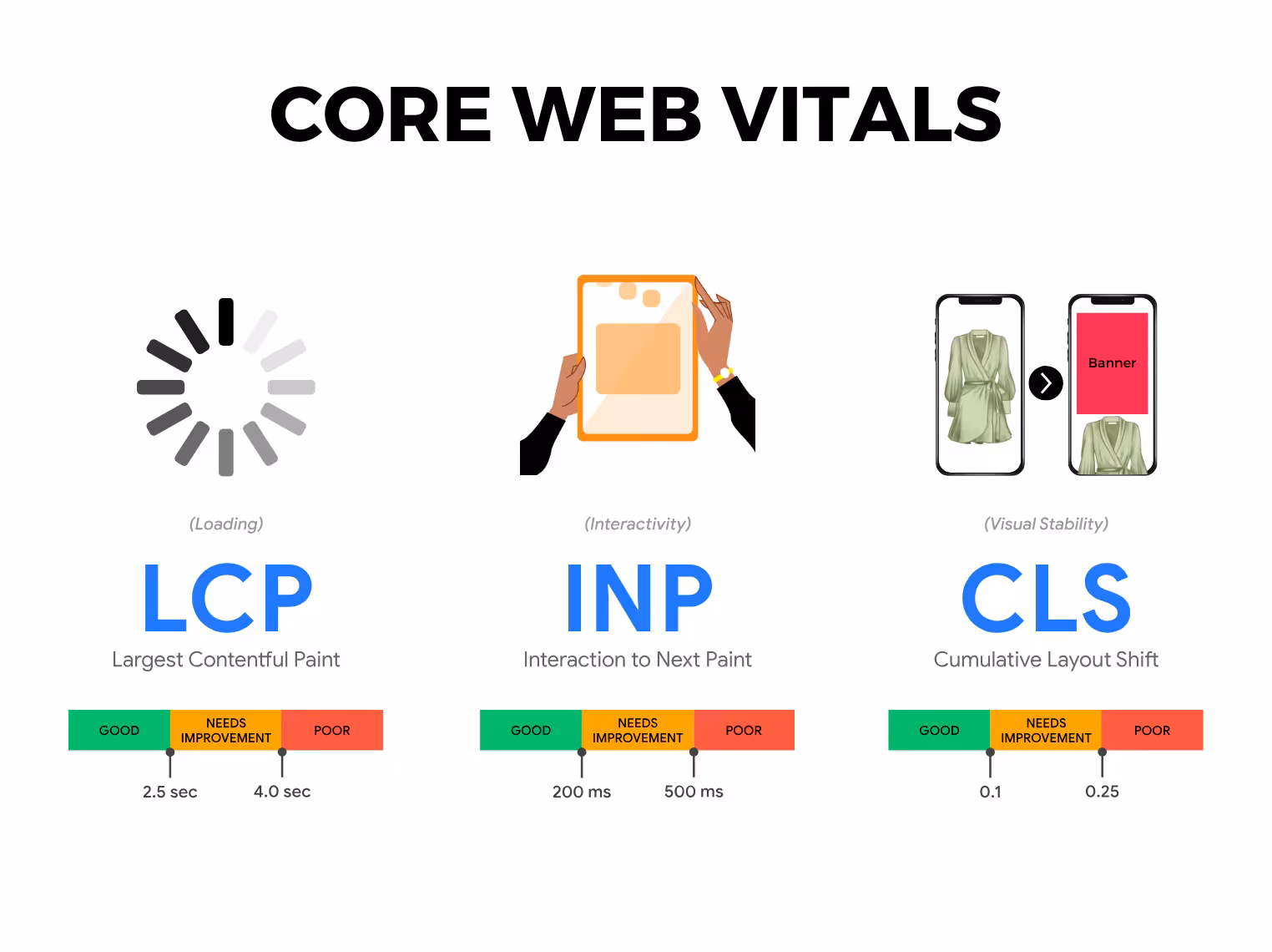 Google Core Web Vitals: A Practical Guide for 2026
