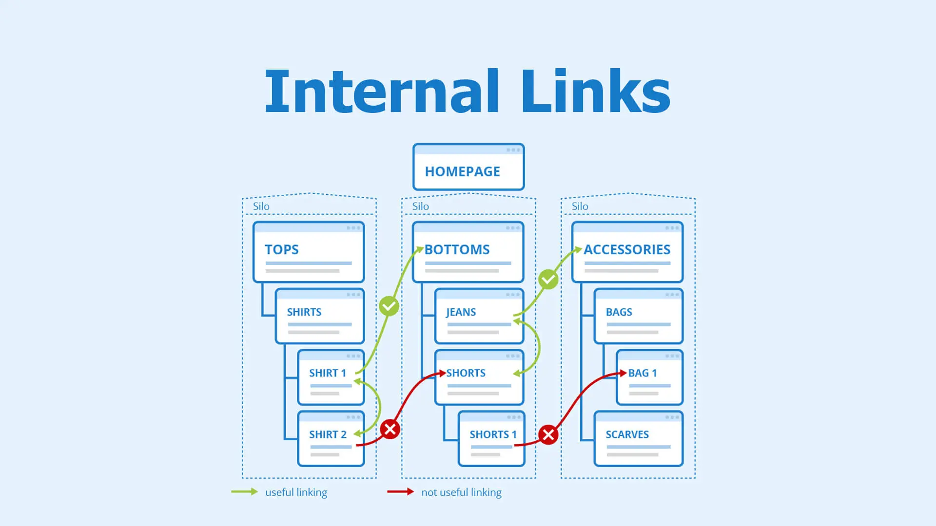 Internal Linking Guide