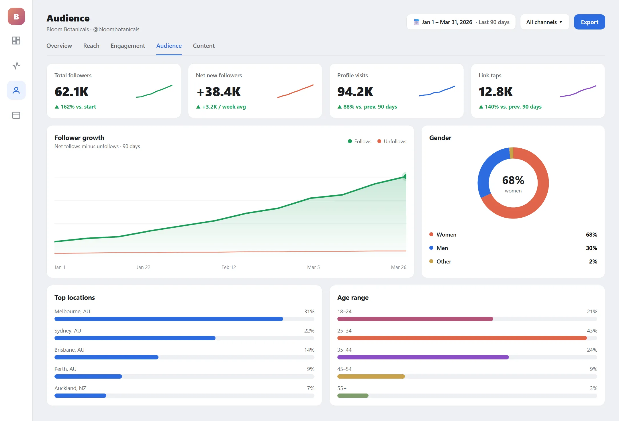 Bloom Botanicals analytics 3